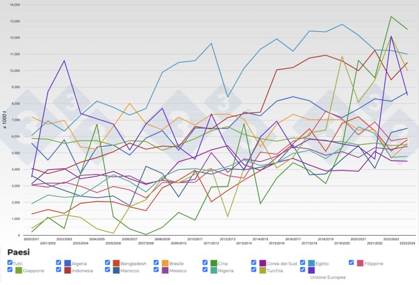 Figura 4. Evoluzione dell'import di frumento dei principali esportatori per campagna. Fonte: 333, FAS-USDA.
